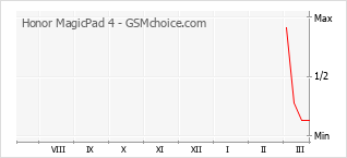 Le graphique de popularité de Honor MagicPad 4