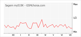 Popularity chart of Sagem my519X