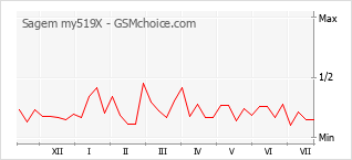 Gráfico de los cambios de popularidad Sagem my519X