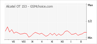 Gráfico de los cambios de popularidad Alcatel OT 153