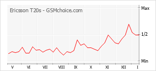 Popularity chart of Ericsson T20s