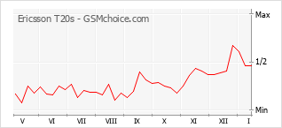 Grafico di modifiche della popolarità del telefono cellulare Ericsson T20s