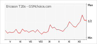 Populariteit van de telefoon: diagram Ericsson T20s