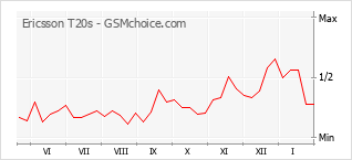 Traçar mudanças de populariedade do telemóvel Ericsson T20s