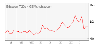 Диаграмма изменений популярности телефона Ericsson T20s