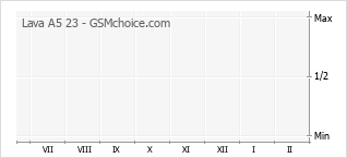 Grafico di modifiche della popolarità del telefono cellulare Lava A5 23