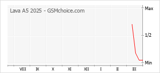 Diagramm der Poplularitätveränderungen von Lava A5 2025