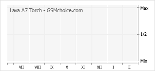 Le graphique de popularité de Lava A7 Torch