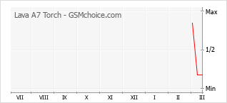 Диаграмма изменений популярности телефона Lava A7 Torch