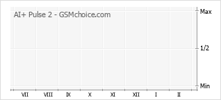 Popularity chart of AI+ Pulse 2