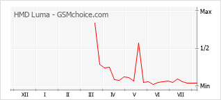 Le graphique de popularité de HMD Luma