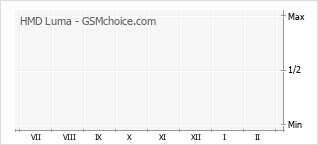 Grafico di modifiche della popolarità del telefono cellulare HMD Luma