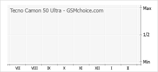 Diagramm der Poplularitätveränderungen von Tecno Camon 50 Ultra