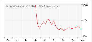 Grafico di modifiche della popolarità del telefono cellulare Tecno Camon 50 Ultra