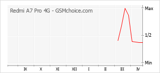 Popularity chart of Redmi A7 Pro 4G