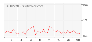 Grafico di modifiche della popolarità del telefono cellulare LG KP220