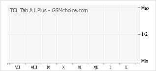 Le graphique de popularité de TCL Tab A1 Plus