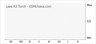 Gráfico de los cambios de popularidad Lava A3 Torch