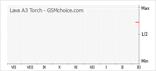 Диаграмма изменений популярности телефона Lava A3 Torch