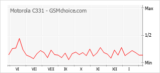 Diagramm der Poplularitätveränderungen von Motorola C331