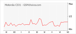 Popularity chart of Motorola C331