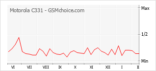 Gráfico de los cambios de popularidad Motorola C331