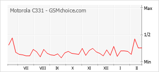 Le graphique de popularité de Motorola C331