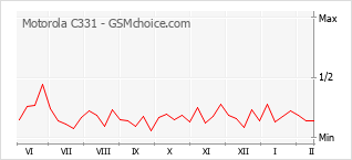 Populariteit van de telefoon: diagram Motorola C331