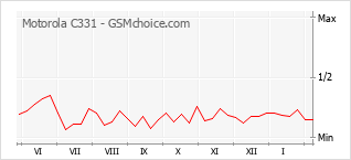 Traçar mudanças de populariedade do telemóvel Motorola C331