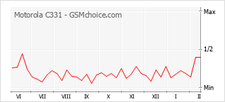Диаграмма изменений популярности телефона Motorola C331
