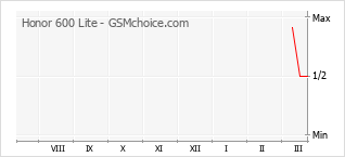 Gráfico de los cambios de popularidad Honor 600 Lite