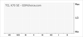 Grafico di modifiche della popolarità del telefono cellulare TCL K70 SE