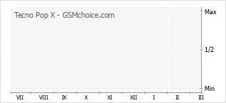 Grafico di modifiche della popolarità del telefono cellulare Tecno Pop X