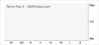 Populariteit van de telefoon: diagram Tecno Pop X