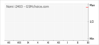 Diagramm der Poplularitätveränderungen von Nomi i2403