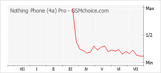Gráfico de los cambios de popularidad Nothing Phone (4a) Pro