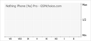 Grafico di modifiche della popolarità del telefono cellulare Nothing Phone (4a) Pro
