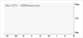 Diagramm der Poplularitätveränderungen von Vivo Y37+