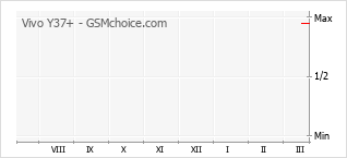 Populariteit van de telefoon: diagram Vivo Y37+