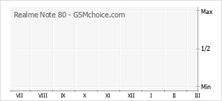 Le graphique de popularité de Realme Note 80