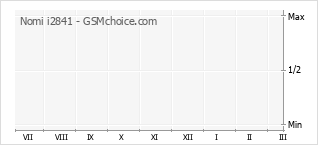 Grafico di modifiche della popolarità del telefono cellulare Nomi i2841