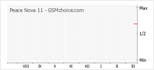 Диаграмма изменений популярности телефона Peace Nova 11