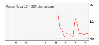 Popularity chart of Peace Nova 13