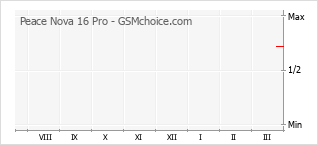 Gráfico de los cambios de popularidad Peace Nova 16 Pro