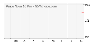 Traçar mudanças de populariedade do telemóvel Peace Nova 16 Pro