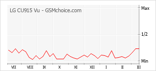 Popularity chart of LG CU915 Vu