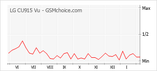 Gráfico de los cambios de popularidad LG CU915 Vu