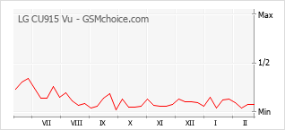 Le graphique de popularité de LG CU915 Vu