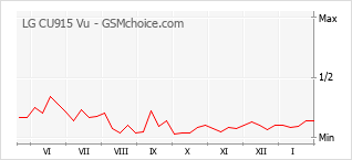 Grafico di modifiche della popolarità del telefono cellulare LG CU915 Vu