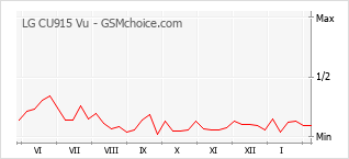 Populariteit van de telefoon: diagram LG CU915 Vu